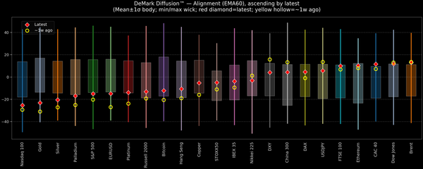 DeMark Diffusion™ - Global Markets - 2026-08-05