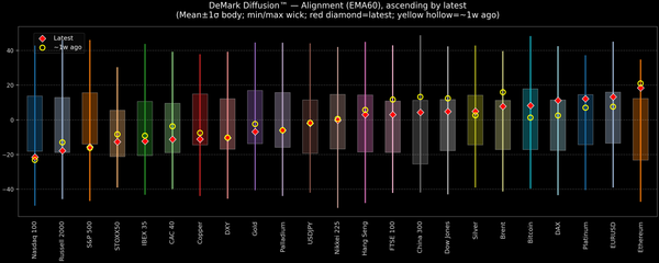 DeMark Diffusion™ - Global Markets - 2026-09-01