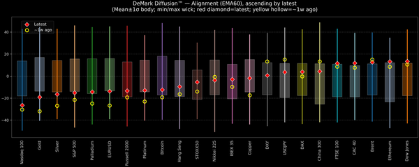 DeMark Diffusion™ - Global Markets - 2026-08-06