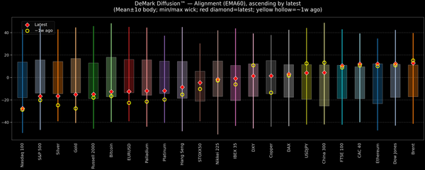 DeMark Diffusion™ - Global Markets - 2026-08-07