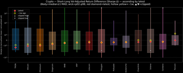 Crypto — Short–Long Vol-Adjusted Return Difference — 2026-08-04