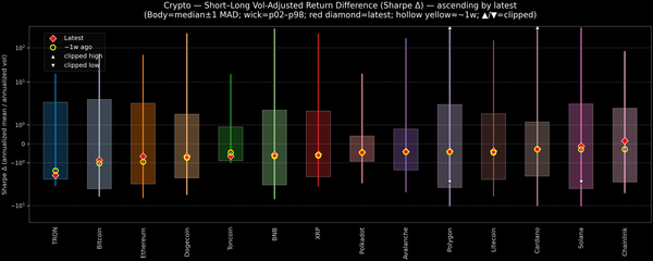 Crypto — Short–Long Vol-Adjusted Return Difference — 2026-08-18