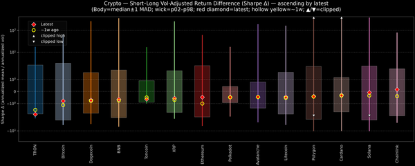 Crypto — Short–Long Vol-Adjusted Return Difference — 2026-08-19