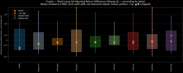 Crypto — Short–Long Vol-Adjusted Return Difference — 2026-08-20