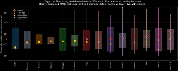 Crypto — Short–Long Vol-Adjusted Return Difference — 2026-08-21