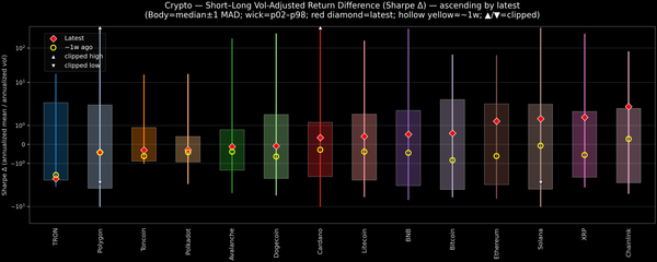 Crypto — Short–Long Vol-Adjusted Return Difference — 2026-08-24