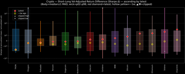 Crypto — Short–Long Vol-Adjusted Return Difference — 2026-08-25