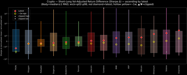 Crypto — Short–Long Vol-Adjusted Return Difference — 2026-08-26