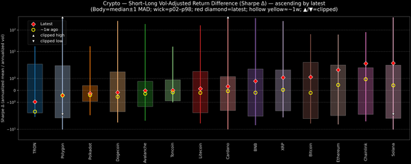 Crypto — Short–Long Vol-Adjusted Return Difference — 2026-08-27