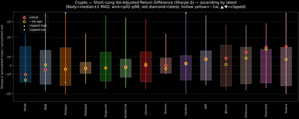 Crypto — Short–Long Vol-Adjusted Return Difference — 2026-08-28