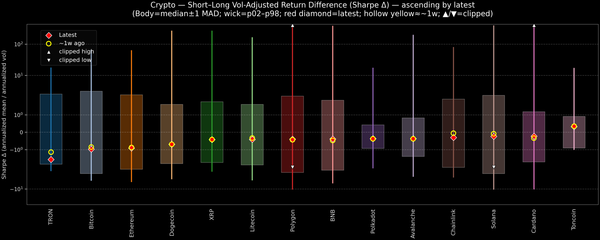 Crypto — Short–Long Vol-Adjusted Return Difference — 2026-08-05