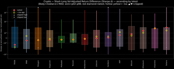 Crypto — Short–Long Vol-Adjusted Return Difference — 2026-08-31