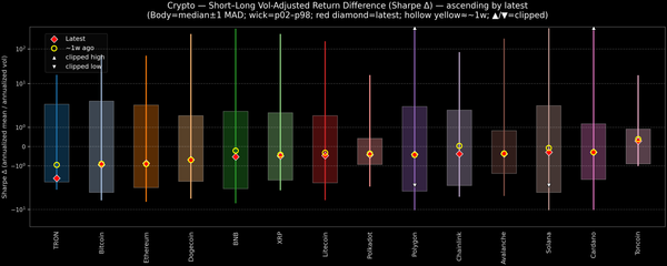 Crypto — Short–Long Vol-Adjusted Return Difference — 2026-08-06