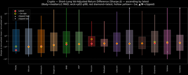 Crypto — Short–Long Vol-Adjusted Return Difference — 2026-08-07