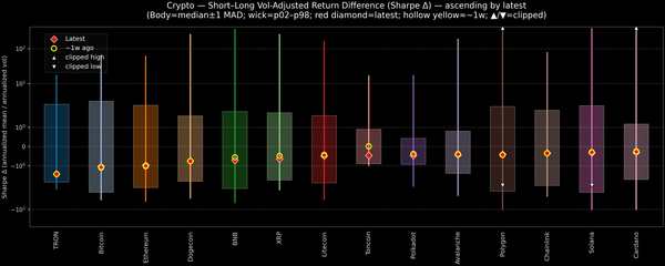 Crypto — Short–Long Vol-Adjusted Return Difference — 2026-08-11