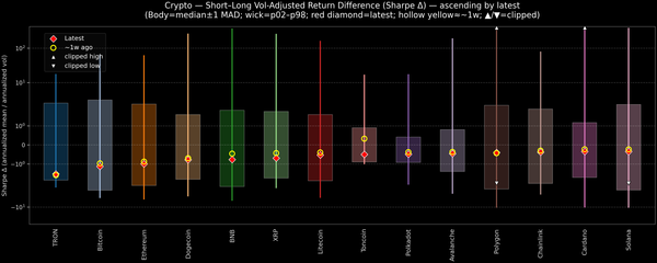 Crypto — Short–Long Vol-Adjusted Return Difference — 2026-08-12