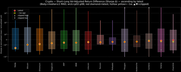 Crypto — Short–Long Vol-Adjusted Return Difference — 2026-08-14