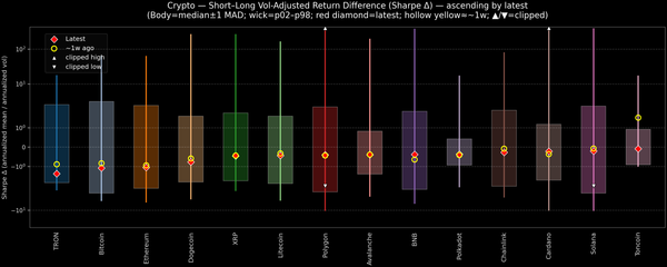 Crypto — Short–Long Vol-Adjusted Return Difference — 2026-08-03