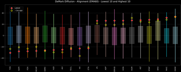 DeMark Diffusion™ - S&P 500 Top & Bottom 10 - 2026-08-04