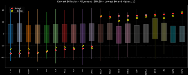 DeMark Diffusion™ - S&P 500 Top & Bottom 10 - 2026-08-17
