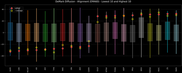 DeMark Diffusion™ - S&P 500 Top & Bottom 10 - 2026-08-18