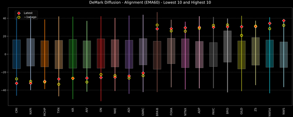 DeMark Diffusion™ - S&P 500 Top & Bottom 10 - 2026-08-19