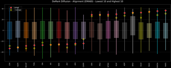 DeMark Diffusion™ - S&P 500 Top & Bottom 10 - 2026-08-20