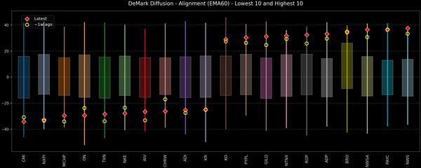 DeMark Diffusion™ - S&P 500 Top & Bottom 10 - 2026-08-21