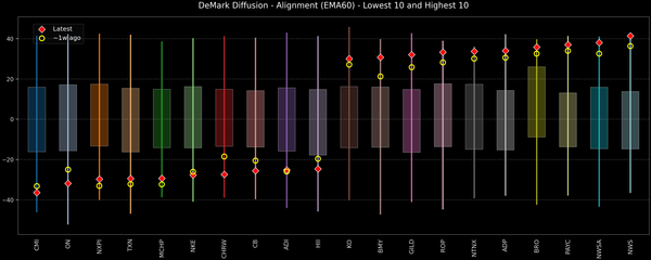 DeMark Diffusion™ - S&P 500 Top & Bottom 10 - 2026-08-24