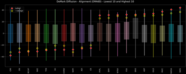 DeMark Diffusion™ - S&P 500 Top & Bottom 10 - 2026-08-26
