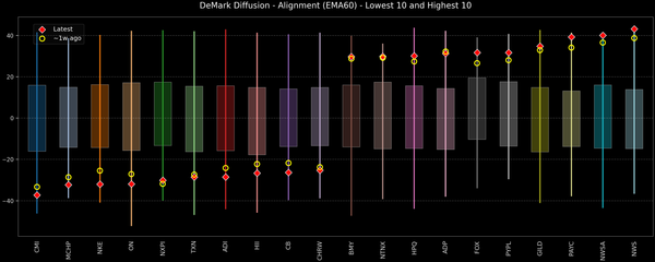 DeMark Diffusion™ - S&P 500 Top & Bottom 10 - 2026-08-27