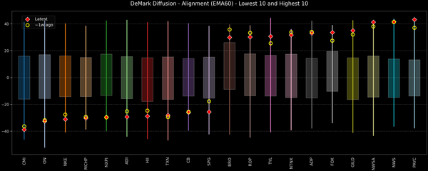 DeMark Diffusion™ - S&P 500 Top & Bottom 10 - 2026-08-31