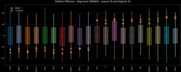 DeMark Diffusion™ - S&P 500 Top & Bottom 10 - 2026-08-05