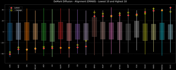 DeMark Diffusion™ - S&P 500 Top & Bottom 10 - 2026-09-01