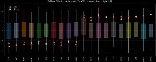 DeMark Diffusion™ - S&P 500 Top & Bottom 10 - 2026-08-06