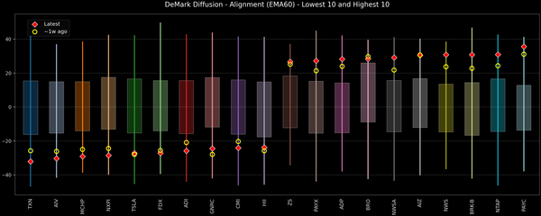 DeMark Diffusion™ - S&P 500 Top & Bottom 10 - 2026-08-07
