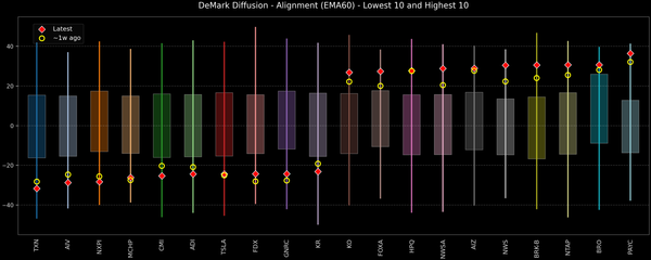 DeMark Diffusion™ - S&P 500 Top & Bottom 10 - 2026-08-10