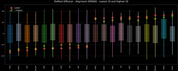 DeMark Diffusion™ - S&P 500 Top & Bottom 10 - 2026-08-11