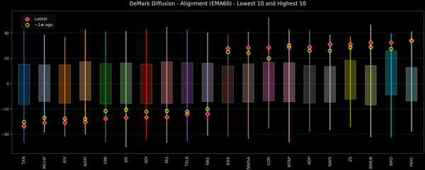 DeMark Diffusion™ - S&P 500 Top & Bottom 10 - 2026-08-12