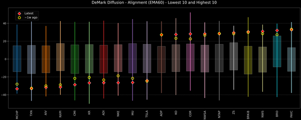 DeMark Diffusion™ - S&P 500 Top & Bottom 10 - 2026-08-13
