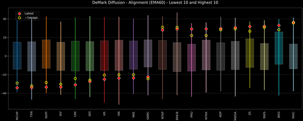 DeMark Diffusion™ - S&P 500 Top & Bottom 10 - 2026-08-14