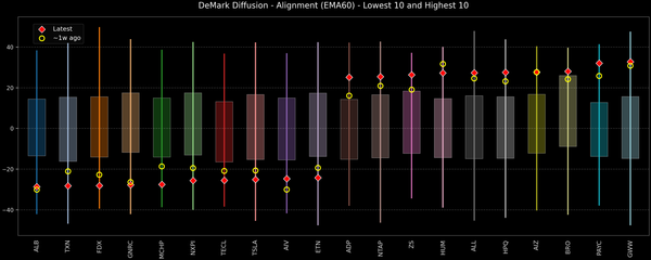 DeMark Diffusion™ - S&P 500 Top & Bottom 10 - 2026-08-03