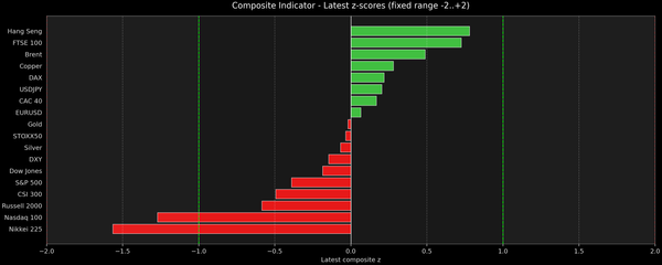 Composite Indicator - Z-score Snapshot (08-03-2026)