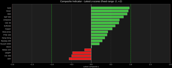 Composite Indicator - Z-score Snapshot (08-16-2026)