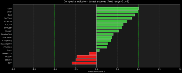 Composite Indicator - Z-score Snapshot (08-17-2026)