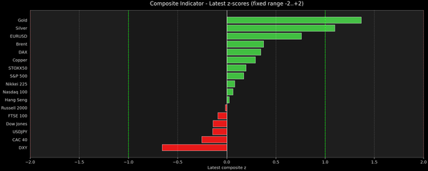 Composite Indicator - Z-score Snapshot (08-26-2026)