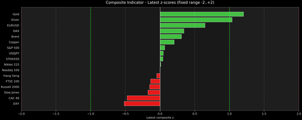Composite Indicator - Z-score Snapshot (08-30-2026)