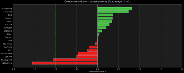 Composite Indicator - Z-score Snapshot (08-04-2026)