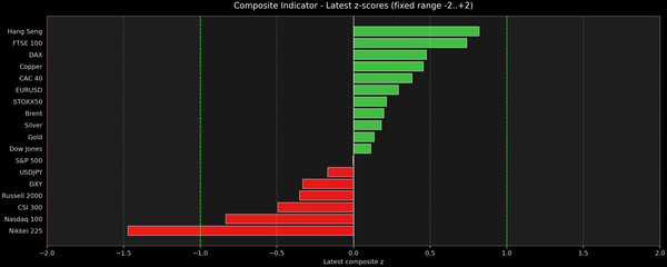 Composite Indicator - Z-score Snapshot (08-05-2026)