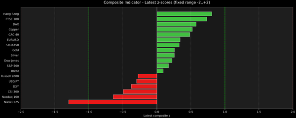 Composite Indicator - Z-score Snapshot (08-06-2026)